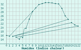 Courbe de l'humidex pour Bekescsaba