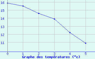 Courbe de tempratures pour Valleroy (54)