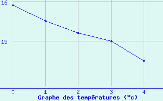 Courbe de tempratures pour Manresa