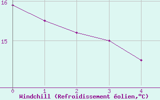 Courbe du refroidissement olien pour Manresa