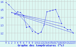 Courbe de tempratures pour Jan (Esp)