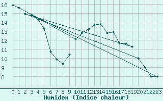 Courbe de l'humidex pour Dax (40)