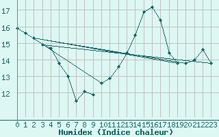 Courbe de l'humidex pour Courcouronnes (91)