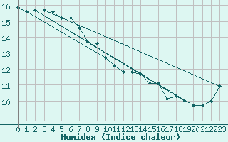 Courbe de l'humidex pour Ile de Groix (56)