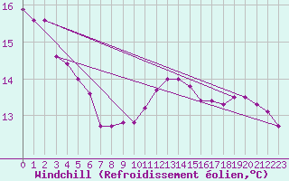 Courbe du refroidissement olien pour Biache-Saint-Vaast (62)
