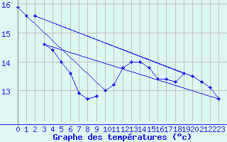 Courbe de tempratures pour Biache-Saint-Vaast (62)