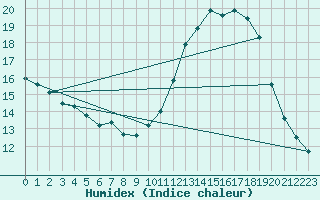 Courbe de l'humidex pour Sainte-Genevive-des-Bois (91)