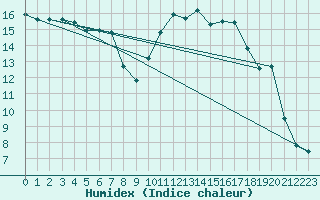 Courbe de l'humidex pour Izegem (Be)