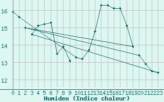 Courbe de l'humidex pour Jan (Esp)