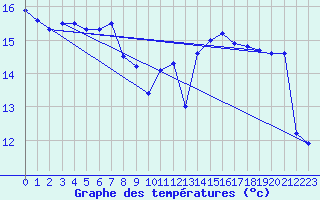 Courbe de tempratures pour Guret Grancher (23)