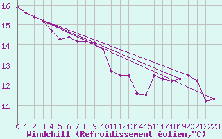 Courbe du refroidissement olien pour Renwez (08)