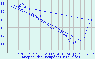 Courbe de tempratures pour Flinders Island Airport