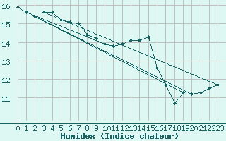 Courbe de l'humidex pour Angers-Marc (49)