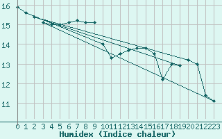 Courbe de l'humidex pour Ouessant (29)