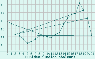 Courbe de l'humidex pour Porto Alegre