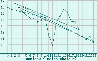 Courbe de l'humidex pour Faulx-les-Tombes (Be)