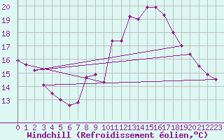 Courbe du refroidissement olien pour Engins (38)