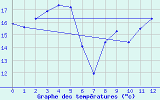 Courbe de tempratures pour Raahe Lapaluoto