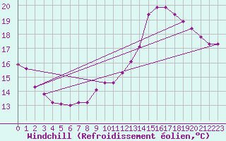 Courbe du refroidissement olien pour Renwez (08)