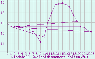 Courbe du refroidissement olien pour Pordic (22)