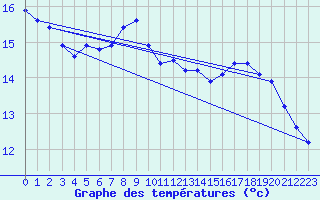 Courbe de tempratures pour Pirou (50)