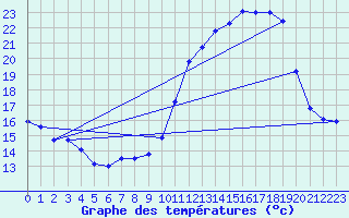 Courbe de tempratures pour Pau (64)