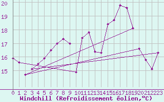 Courbe du refroidissement olien pour Bad Ragaz
