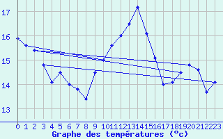 Courbe de tempratures pour Cap Corse (2B)