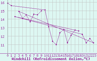 Courbe du refroidissement olien pour Goderich