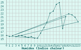 Courbe de l'humidex pour Chapais