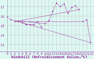 Courbe du refroidissement olien pour Saint-Chamond-l