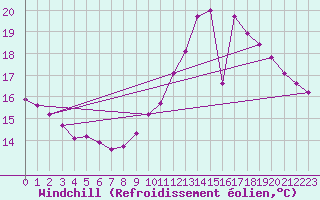 Courbe du refroidissement olien pour Sainte-Genevive-des-Bois (91)