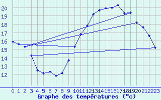 Courbe de tempratures pour Brignogan (29)