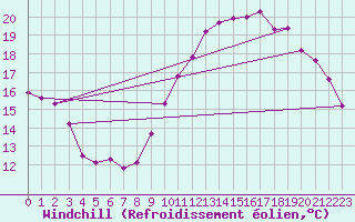 Courbe du refroidissement olien pour Brignogan (29)