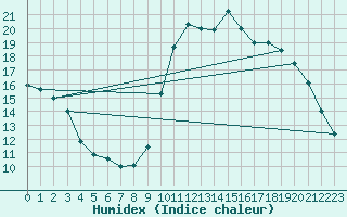 Courbe de l'humidex pour Manlleu (Esp)