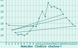 Courbe de l'humidex pour Hohrod (68)