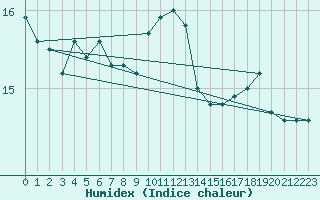 Courbe de l'humidex pour Scilly - Saint Mary's (UK)