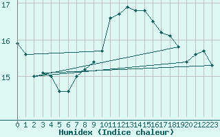 Courbe de l'humidex pour Saint-Quentin (02)