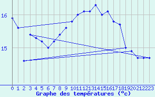 Courbe de tempratures pour Vinga