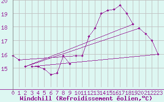 Courbe du refroidissement olien pour Bourg-Saint-Andol (07)