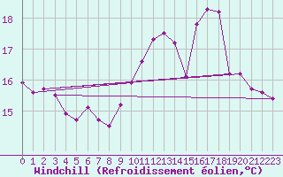 Courbe du refroidissement olien pour Le Mesnil-Esnard (76)