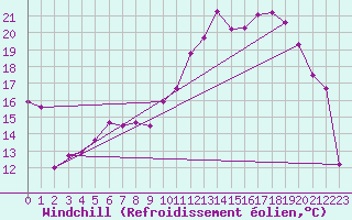 Courbe du refroidissement olien pour Grenoble/St-Etienne-St-Geoirs (38)