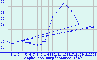 Courbe de tempratures pour Thoiras (30)