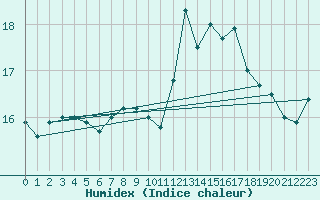 Courbe de l'humidex pour Ile du Levant (83)