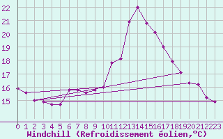 Courbe du refroidissement olien pour Marienberg