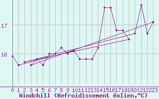 Courbe du refroidissement olien pour la bouée 62144