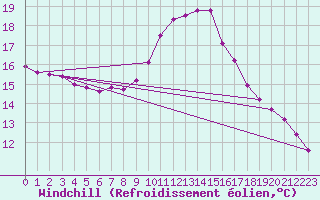 Courbe du refroidissement olien pour Paris Saint-Germain-des-Prs (75)
