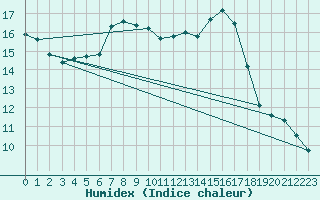 Courbe de l'humidex pour Kroelpa-Rockendorf