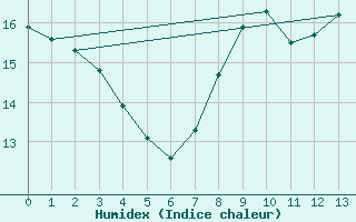 Courbe de l'humidex pour Altomuenster-Maisbru