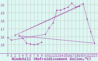 Courbe du refroidissement olien pour Angivillers (60)